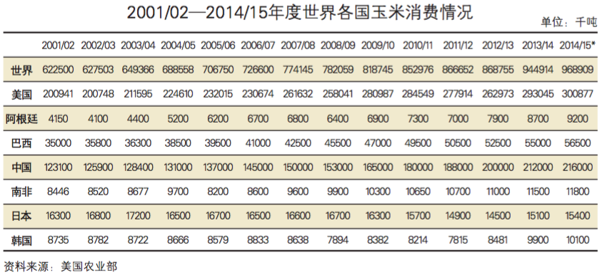 玉米消费情况.png