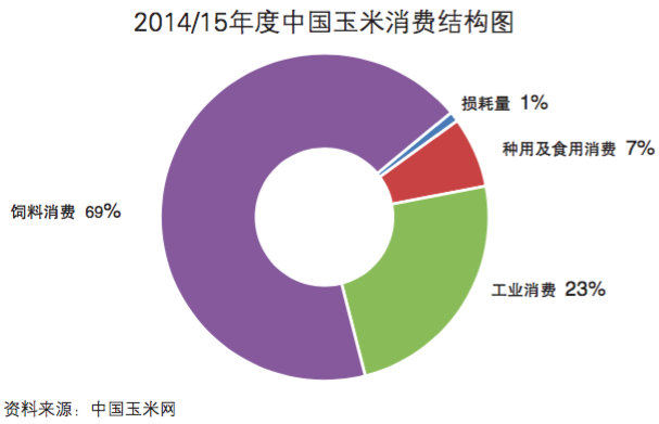 玉米消费结构.png