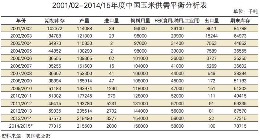 玉米供需平衡.png