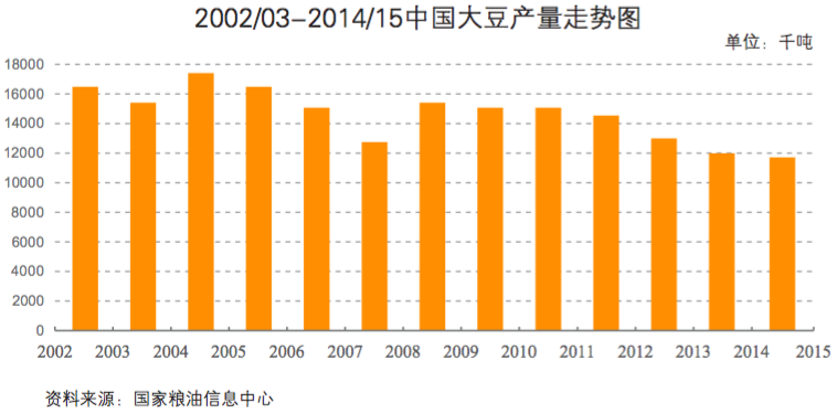 大豆中国产量.png